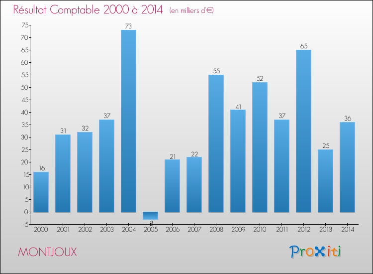 Evolution du résultat comptable pour la commune de MONTJOUX de 2000 à 2014 Evolution du résultat comptable pour MONTJOUX de 2000 à 2014