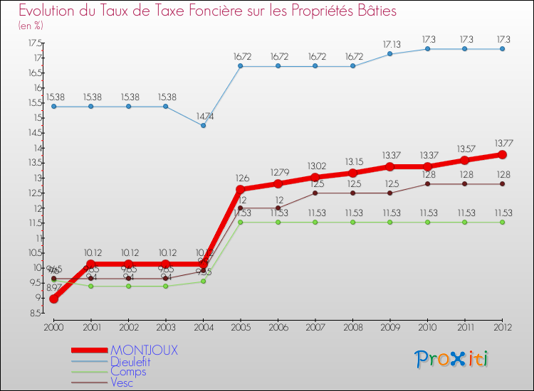Evolution du taux de la taxe foncière sur le bati pour MONTJOUX et les communes proches de 2000 à 2012 Comparaison des taux de taxe foncière sur le bati pour MONTJOUX et les communes voisines de 2000 à 2012