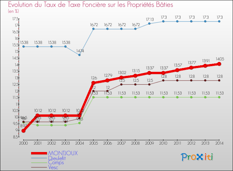 Evolution du taux de la taxe foncière sur le bati pour MONTJOUX et les communes proches de 2000 à 2014 Comparaison des taux de taxe foncière sur le bati pour MONTJOUX et les communes voisines de 2000 à 2014