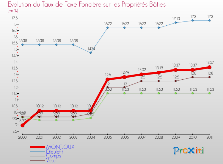 Evolution du taux de la taxe foncière sur le bati pour MONTJOUX et les communes proches Comparaison des taux de taxe foncière sur le bati pour MONTJOUX et les communes voisines