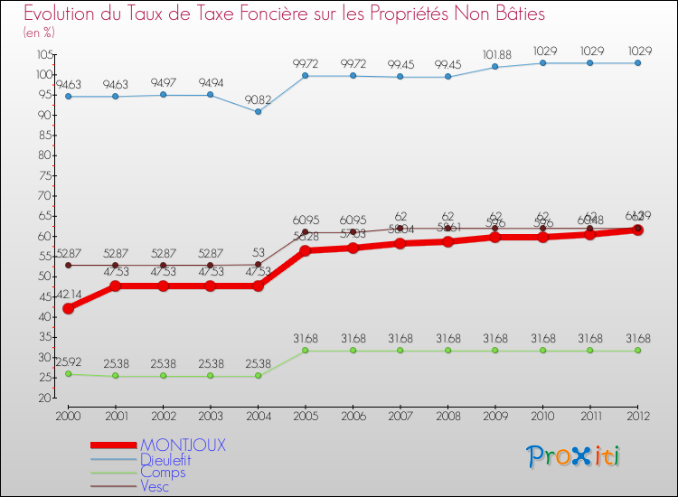 Evolution du taux de la taxe foncière sur les immeubles et terrains non batis pour MONTJOUX et les communes proches de 2000 à 2012 Comparaison des taux de la taxe foncière sur les immeubles et terrains non batis pour MONTJOUX et les communes voisines de 2000 à 2012