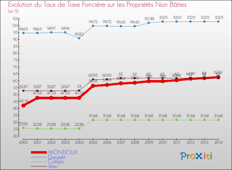 Evolution du taux de la taxe foncière sur les immeubles et terrains non batis pour MONTJOUX et les communes proches de 2000 à 2014 Comparaison des taux de la taxe foncière sur les immeubles et terrains non batis pour MONTJOUX et les communes voisines de 2000 à 2014