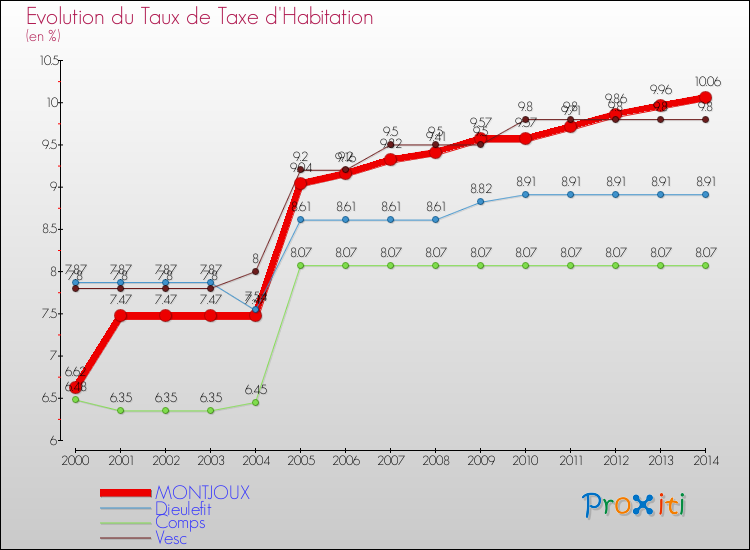 Evolution du taux de la taxe d'habitation pour MONTJOUX et les communes proches de 2000 à 2014 Comparaison des taux de la taxe d'habitation pour MONTJOUX et les communes voisines de 2000 à 2014