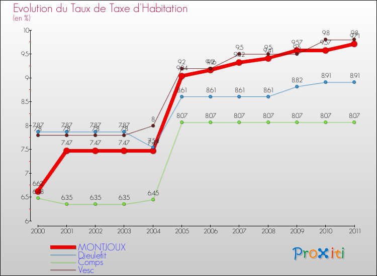 Evolution du taux de la taxe d'habitation pour MONTJOUX et les communes proches Comparaison des taux de la taxe d'habitation pour MONTJOUX et les communes voisines