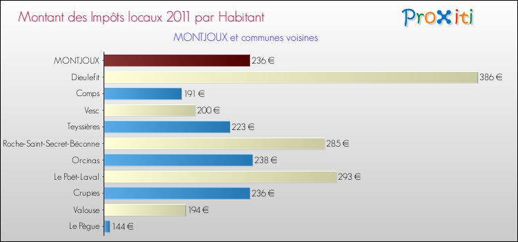 Montant des impôts locaux par Habitant pour MONTJOUX et les communes proches Comparaison des impôts locaux par habitant pour MONTJOUX et les communes voisines
