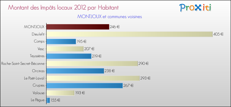 Montant des impôts locaux par Habitant pour MONTJOUX et les communes proches Comparaison des impôts locaux par habitant pour MONTJOUX et les communes voisines