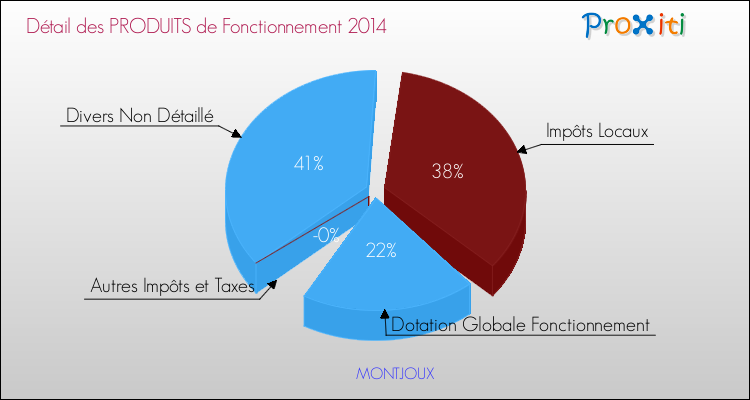 Décomposition du Budget de Fonctionnement 2014 de la commune de MONTJOUX Budget de Fonctionnement 2014 pour la commune de MONTJOUX