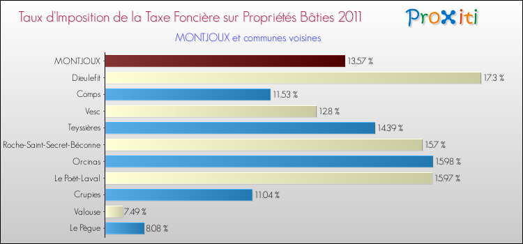 Taux d'imposition de la taxe foncière sur le bati 2011 pour MONTJOUX et les communes proches Comparaison des taux d'imposition de la taxe foncière sur le bati 2011 pour MONTJOUX et les communes voisines