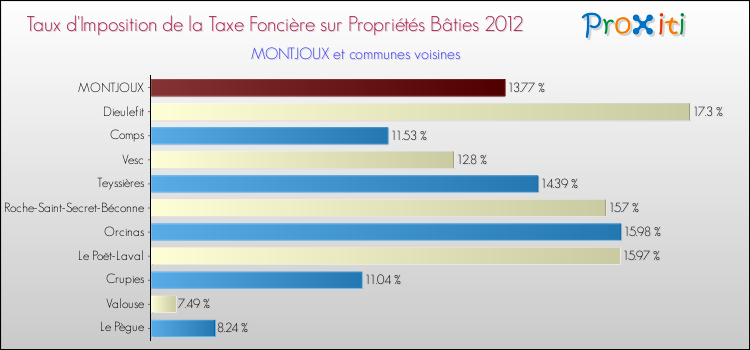 Taux d'imposition de la taxe foncière sur le bati 2012 pour MONTJOUX et les communes proches Comparaison des taux d'imposition de la taxe foncière sur le bati 2012 pour MONTJOUX et les communes voisines