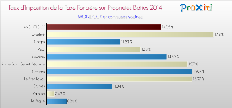 Taux d'imposition de la taxe foncière sur le bati 2014 pour MONTJOUX et les communes proches Comparaison des taux d'imposition de la taxe foncière sur le bati 2014 pour MONTJOUX et les communes voisines