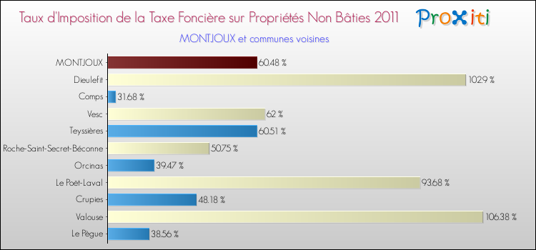 Taux d'imposition de la taxe foncière sur les immeubles et terrains non batis 2011 pour MONTJOUX et les communes proches Comparaison des taux d'imposition de la taxe foncière sur les immeubles et terrains non batis 2011 pour MONTJOUX et les communes voisines