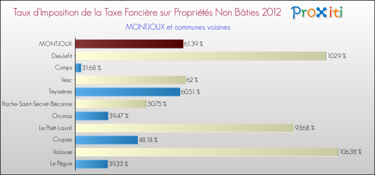 Taux d'imposition de la taxe foncière sur les immeubles et terrains non batis 2012 pour MONTJOUX et les communes proches Comparaison des taux d'imposition de la taxe foncière sur les immeubles et terrains non batis 2012 pour MONTJOUX et les communes voisines