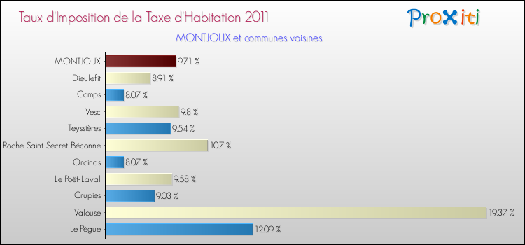 Taux d'imposition de la taxe d'habitation 2011 pour MONTJOUX et les communes proches Comparaison des taux d'imposition de la taxe d'habitation 2011 pour MONTJOUX et les communes voisines