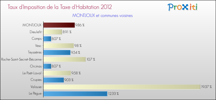 Taux d'imposition de la taxe d'habitation 2012 pour MONTJOUX et les communes proches Comparaison des taux d'imposition de la taxe d'habitation 2012 pour MONTJOUX et les communes voisines