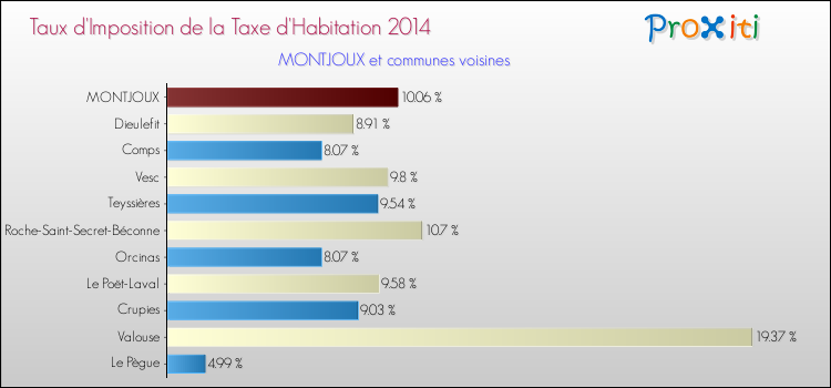 Taux d'imposition de la taxe d'habitation 2014 pour MONTJOUX et les communes proches Comparaison des taux d'imposition de la taxe d'habitation 2014 pour MONTJOUX et les communes voisines
