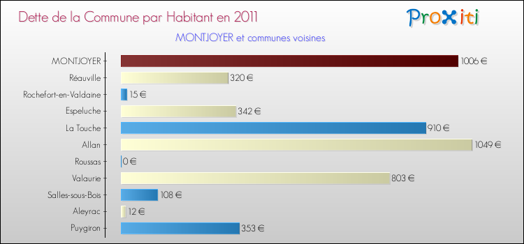 Dette par habitant de la commune en 2011 pour MONTJOYER et les communes proches Comparaison de la dette par habitant de la commune en 2011 pour MONTJOYER et les communes voisines