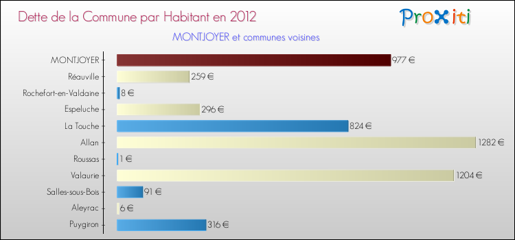 Dette par habitant de la commune en 2012 pour MONTJOYER et les communes proches Comparaison de la dette par habitant de la commune en 2012 pour MONTJOYER et les communes voisines