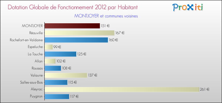 Montant des dotations globales de fonctionnement DGF par Habitant pour MONTJOYER et les communes proches Comparaison des des dotations globales de fonctionnement DGF par habitant pour MONTJOYER et les communes voisines