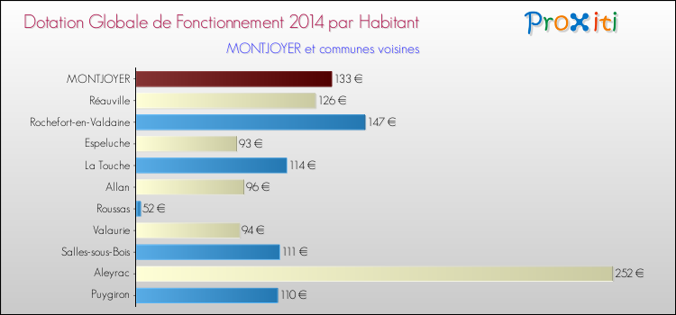 Montant des dotations globales de fonctionnement DGF par Habitant pour MONTJOYER et les communes proches en 2014. Comparaison des des dotations globales de fonctionnement DGF par habitant pour MONTJOYER et les communes voisines en 2014.