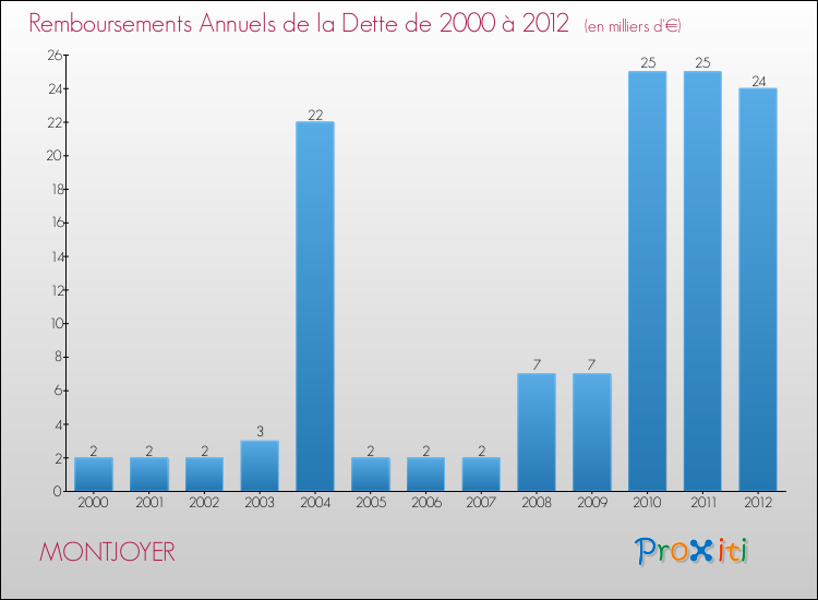 Evolution de l'annuité de la dette pour la commune de MONTJOYER de 2000 à 2012 Annuités de la dette pour MONTJOYER de 2000 à 2012