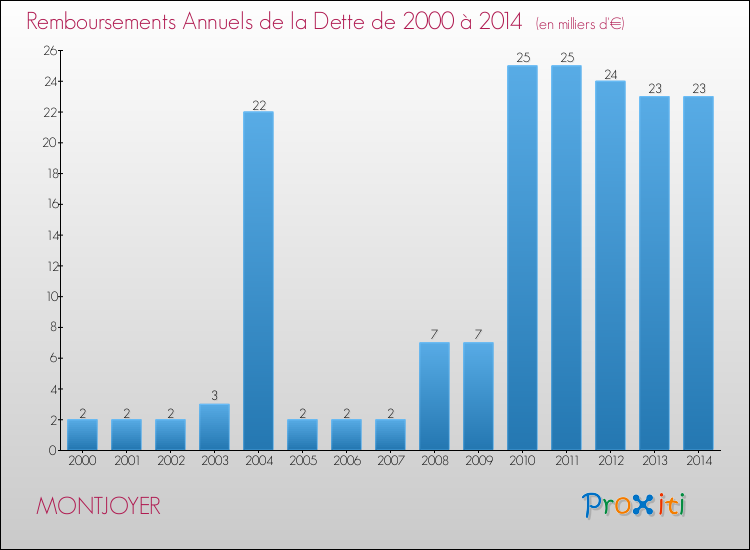 Evolution de l'annuité de la dette pour la commune de MONTJOYER de 2000 à 2014 Annuités de la dette pour MONTJOYER de 2000 à 2014