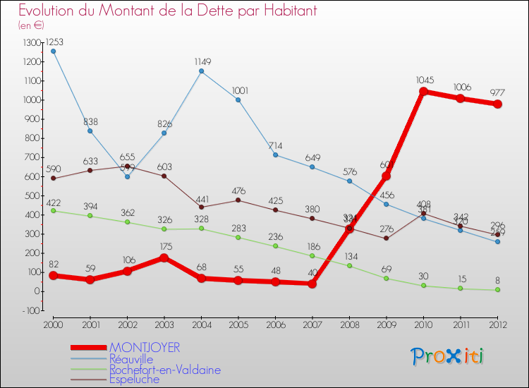 Evolution de la dette par habitant pour la commune de MONTJOYER et les communes proches de 2000 à 2012 Comparaison de la dette par habitant pour MONTJOYER et les communes voisines de 2000 à 2012