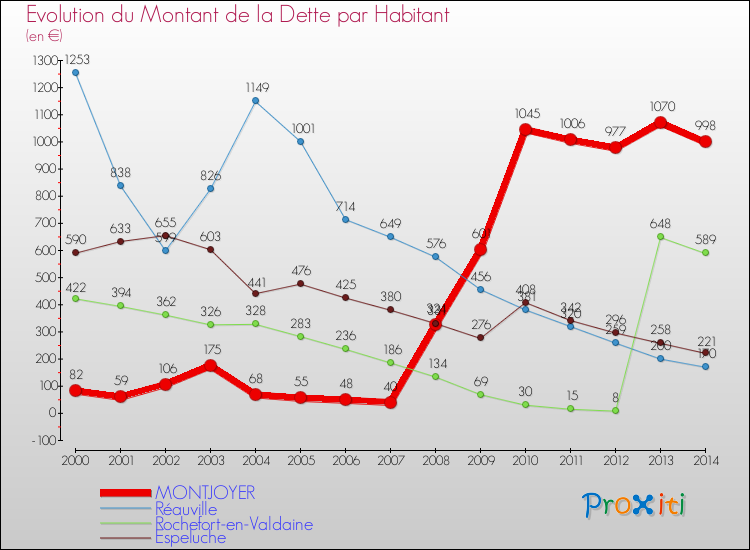 Evolution de la dette par habitant pour la commune de MONTJOYER et les communes proches de 2000 à 2014 Comparaison de la dette par habitant pour MONTJOYER et les communes voisines de 2000 à 2014