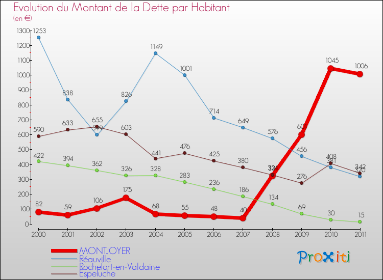 Evolution de la dette par habitant pour la commune de MONTJOYER et les communes proches Comparaison de la dette par habitant pour MONTJOYER et les communes voisines