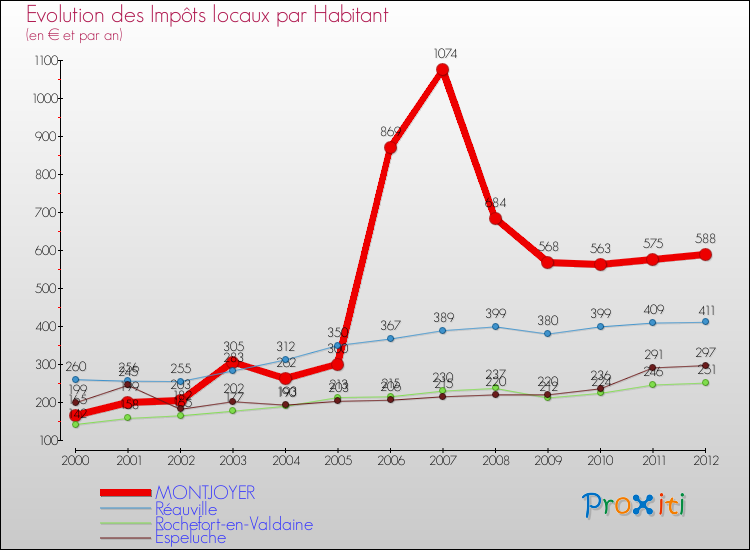 Evolution et montant des impôts locaux par Habitant pour MONTJOYER et les communes proches Comparaison des impôts locaux par habitant pour MONTJOYER et les communes voisines