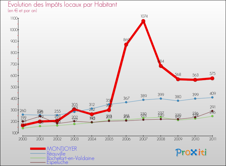 Evolution et montant des impôts locaux par Habitant pour MONTJOYER et les communes proches Comparaison des impôts locaux par habitant pour MONTJOYER et les communes voisines