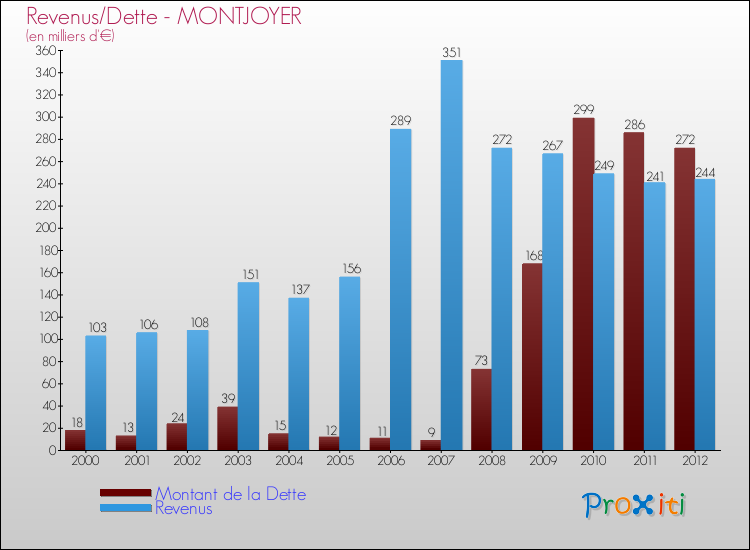 Evolution comparée de la dette et des revenus pour la commune de MONTJOYER de 2000 à 2012 Comparaison de la dette et des revenus pour MONTJOYER de 2000 à 2012