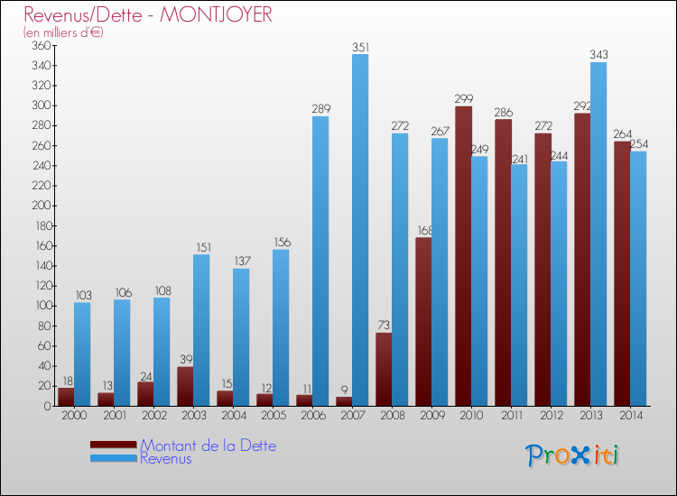 Evolution comparée de la dette et des revenus pour la commune de MONTJOYER de 2000 à 2014 Comparaison de la dette et des revenus pour MONTJOYER de 2000 à 2014