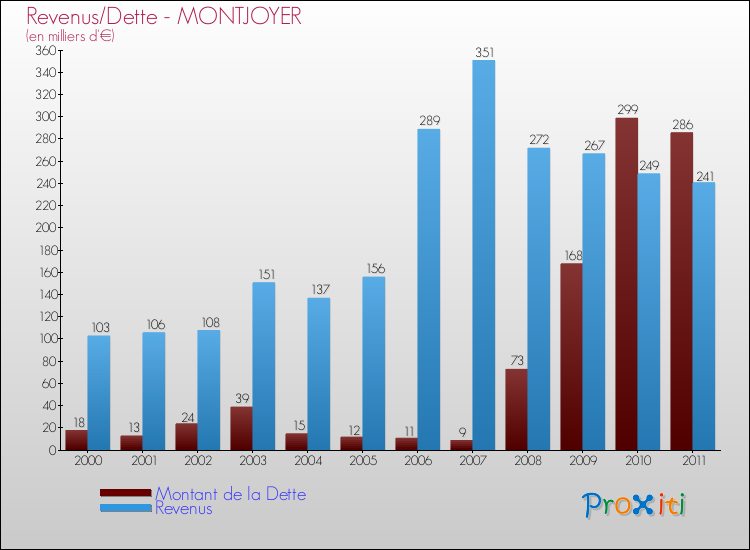 Evolution comparée de la dette et des revenus pour la commune de MONTJOYER de 2000 à 2011 Comparaison de la dette et des revenus pour MONTJOYER de 2000 à 2011