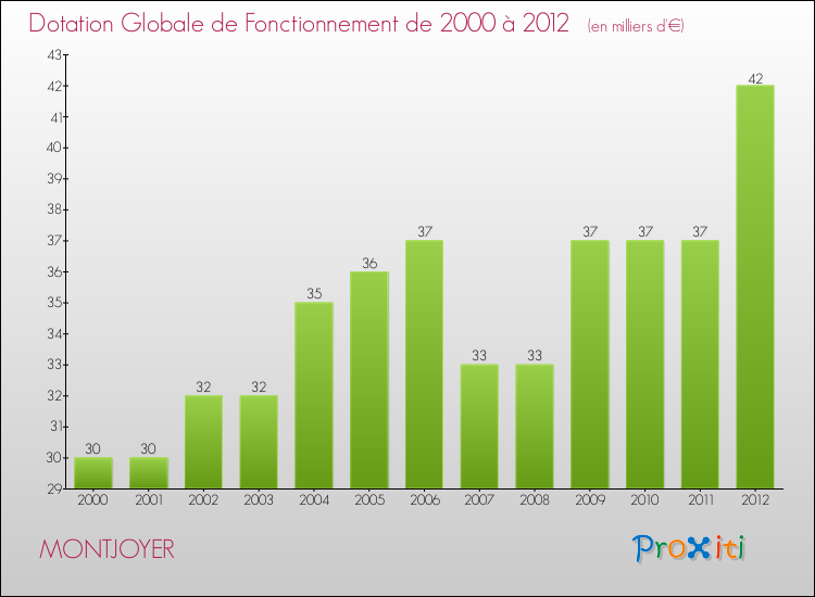 Evolution du montant de la Dotation Globale de Fonctionnement pour la commune de MONTJOYER de 2000 à 2012 Evolution du montant de la Dotation Globale de Fonctionnement pour MONTJOYER de 2000 à 2012