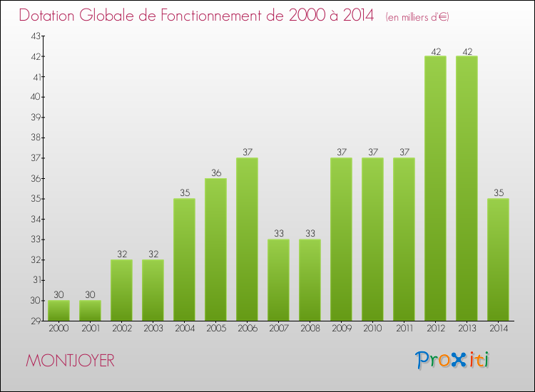 Evolution du montant de la Dotation Globale de Fonctionnement pour la commune de MONTJOYER de 2000 à 2014 Evolution du montant de la Dotation Globale de Fonctionnement pour MONTJOYER de 2000 à 2014