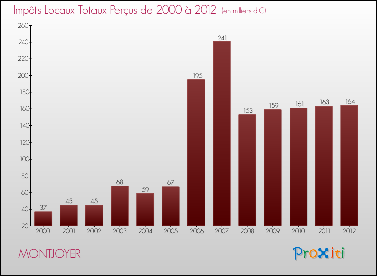 Evolution des Impôts Locaux pour la commune de MONTJOYER de 2000 à 2012 Evolution des Impôts Locaux pour MONTJOYER de 2000 à 2012