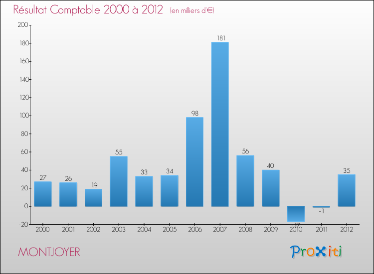 Evolution du résultat comptable pour la commune de MONTJOYER de 2000 à 2012 Evolution du résultat comptable pour MONTJOYER de 2000 à 2012