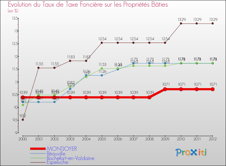 Evolution du taux de la taxe foncière sur le bati pour MONTJOYER et les communes proches de 2000 à 2012 Comparaison des taux de taxe foncière sur le bati pour MONTJOYER et les communes voisines de 2000 à 2012