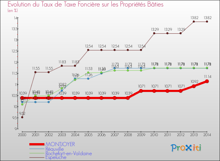 Evolution du taux de la taxe foncière sur le bati pour MONTJOYER et les communes proches de 2000 à 2014 Comparaison des taux de taxe foncière sur le bati pour MONTJOYER et les communes voisines de 2000 à 2014