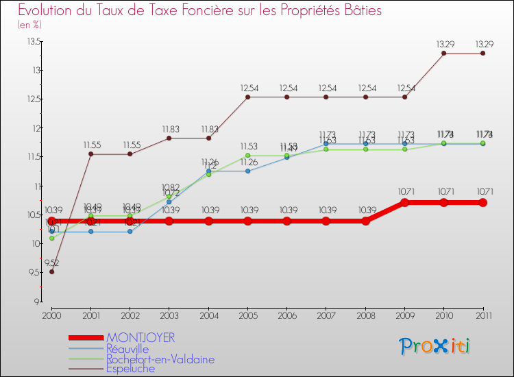 Evolution du taux de la taxe foncière sur le bati pour MONTJOYER et les communes proches Comparaison des taux de taxe foncière sur le bati pour MONTJOYER et les communes voisines