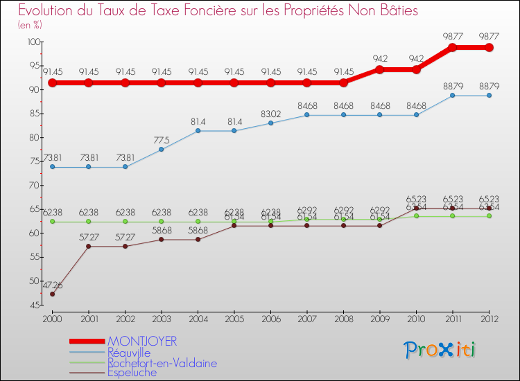 Evolution du taux de la taxe foncière sur les immeubles et terrains non batis pour MONTJOYER et les communes proches de 2000 à 2012 Comparaison des taux de la taxe foncière sur les immeubles et terrains non batis pour MONTJOYER et les communes voisines de 2000 à 2012