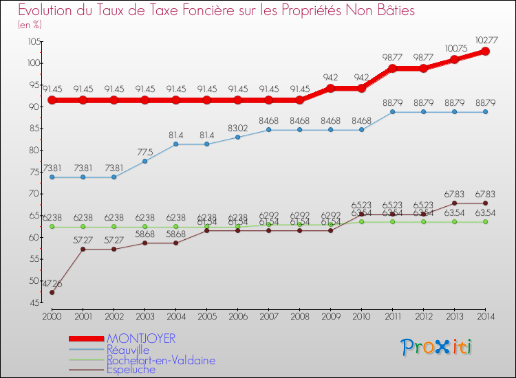 Evolution du taux de la taxe foncière sur les immeubles et terrains non batis pour MONTJOYER et les communes proches de 2000 à 2014 Comparaison des taux de la taxe foncière sur les immeubles et terrains non batis pour MONTJOYER et les communes voisines de 2000 à 2014