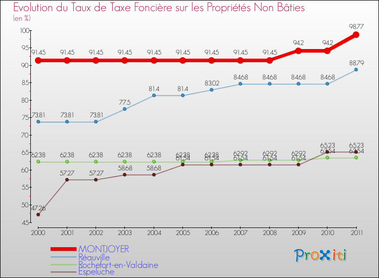 Evolution du taux de la taxe foncière sur les immeubles et terrains non batis pour MONTJOYER et les communes proches Comparaison des taux de la taxe foncière sur les immeubles et terrains non batis pour MONTJOYER et les communes voisines