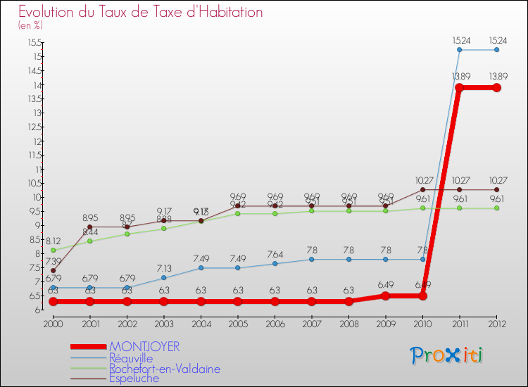 Evolution du taux de la taxe d'habitation pour MONTJOYER et les communes proches Comparaison des taux de la taxe d'habitation pour MONTJOYER et les communes voisines