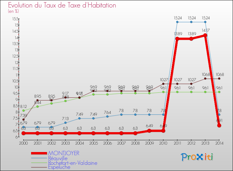 Evolution du taux de la taxe d'habitation pour MONTJOYER et les communes proches de 2000 à 2014 Comparaison des taux de la taxe d'habitation pour MONTJOYER et les communes voisines de 2000 à 2014