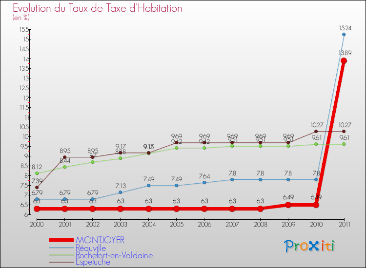 Evolution du taux de la taxe d'habitation pour MONTJOYER et les communes proches Comparaison des taux de la taxe d'habitation pour MONTJOYER et les communes voisines