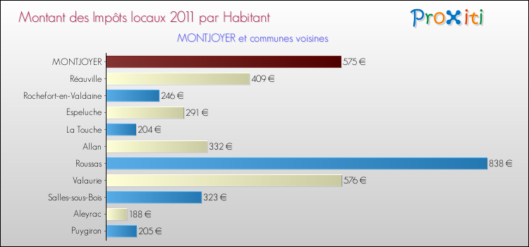 Montant des impôts locaux par Habitant pour MONTJOYER et les communes proches Comparaison des impôts locaux par habitant pour MONTJOYER et les communes voisines