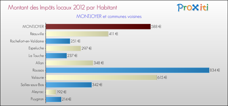 Montant des impôts locaux par Habitant pour MONTJOYER et les communes proches Comparaison des impôts locaux par habitant pour MONTJOYER et les communes voisines