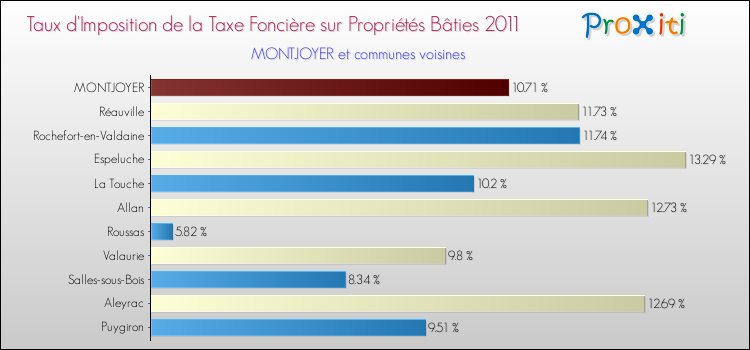 Taux d'imposition de la taxe foncière sur le bati 2011 pour MONTJOYER et les communes proches Comparaison des taux d'imposition de la taxe foncière sur le bati 2011 pour MONTJOYER et les communes voisines