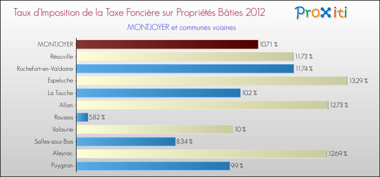 Taux d'imposition de la taxe foncière sur le bati 2012 pour MONTJOYER et les communes proches Comparaison des taux d'imposition de la taxe foncière sur le bati 2012 pour MONTJOYER et les communes voisines